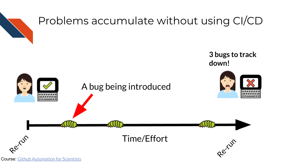 problems accumulate without CICD